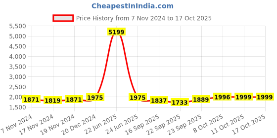 myntra.com SHAYE Embroidered Pure Cotton Top With Shorts shaye Price History Graph from 7 Nov 2024 to 16 Oct 2025