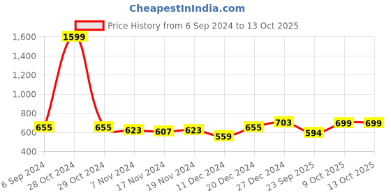myntra.com SHAYE Ethnic Motifs Printed Dupatta shaye Price History Graph from 6 Sep 2024 to 13 Oct 2025