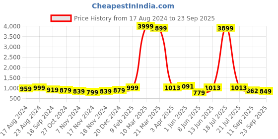 myntra.com SHAYE Ethnic Motifs Printed Empire Kurti shaye Price History Graph from 17 Aug 2024 to 23 Sep 2025
