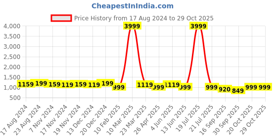 myntra.com SHAYE Ethnic Motifs Printed Pure Cotton Empire Anarkali Kurti shaye Price History Graph from 17 Aug 2024 to 29 Oct 2025