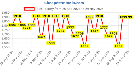 myntra.com SHAYE Ethnic Motifs Printed Sheath Dress shaye Price History Graph from 26 Sep 2024 to 28 Nov 2025