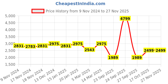 myntra.com SHAYE Ethnic Motifs Slim-Fit Single-Breasted Blazer shaye Price History Graph from 9 Nov 2024 to 25 Nov 2025