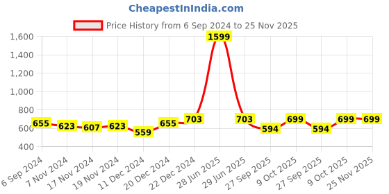 myntra.com SHAYE Ethnic Motifs Woven Design Brocade Chanderi Banarasi Dupatta shaye Price History Graph from 6 Sep 2024 to 24 Nov 2025