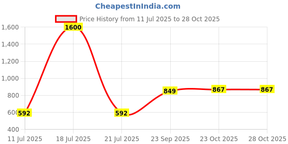 myntra.com SHAYE Flared Sleeve Solid Top shaye Price History Graph from 11 Jul 2025 to 28 Oct 2025