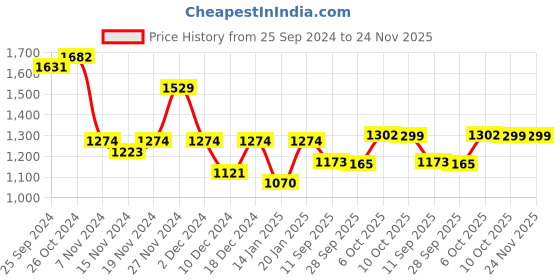 myntra.com SHAYE Floral A-Line Dress shaye Price History Graph from 25 Sep 2024 to 24 Nov 2025