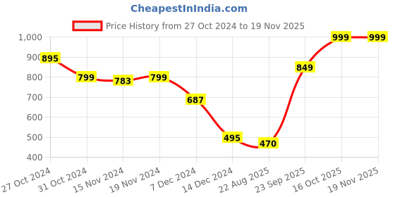 myntra.com SHAYE Floral Embroidered Dupatta with Zari shaye Price History Graph from 27 Oct 2024 to 19 Nov 2025