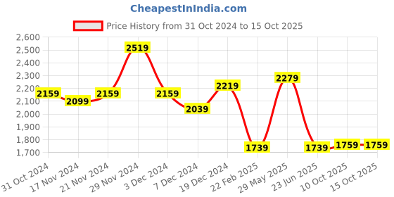 myntra.com SHAYE Floral Embroidered Pure Cotton Top With Trouser shaye Price History Graph from 31 Oct 2024 to 14 Oct 2025