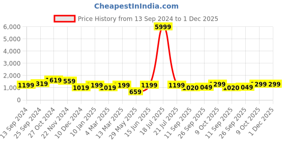 myntra.com SHAYE Floral Print Flared Sleeves Georgette Fit & Flare Midi Dress shaye Price History Graph from 13 Sep 2024 to 1 Dec 2025