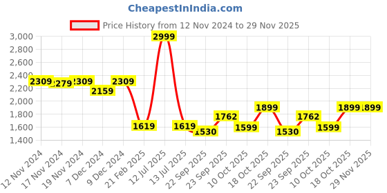 myntra.com SHAYE Floral Printed Bomber Jacket With Sequined shaye Price History Graph from 12 Nov 2024 to 28 Nov 2025