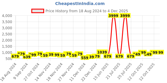 myntra.com SHAYE Floral Printed Longline Georgette Shrug shaye Price History Graph from 18 Aug 2024 to 4 Dec 2025