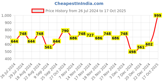 myntra.com SHAYE Floral Printed Open Front Shrug shaye Price History Graph from 26 Jul 2024 to 17 Oct 2025