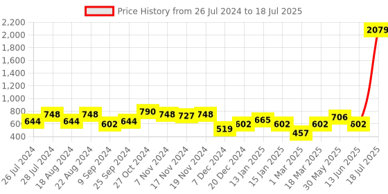myntra.com SHAYE Floral Printed Open Front Shrug shaye Price History Graph from 26 Jul 2024 to 13 Jun 2025