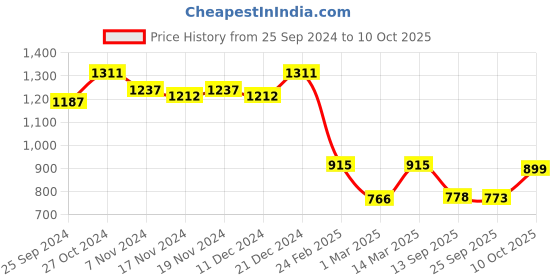 myntra.com SHAYE Floral Printed Open Front Shrug shaye Price History Graph from 25 Sep 2024 to 10 Oct 2025
