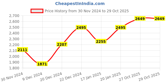 myntra.com Shaye Floral Printed Single-Breasted Notched Lapel Collar Casual Blazer shaye Price History Graph from 30 Nov 2024 to 29 Oct 2025