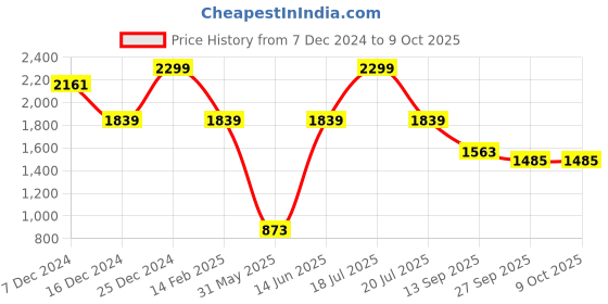 myntra.com SHAYE Geometric Printed Hooded Sweatshirt With Shorts shaye Price History Graph from 7 Dec 2024 to 9 Oct 2025