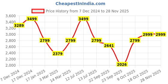 myntra.com SHAYE Notched Lapel Single Breasted Blazer shaye Price History Graph from 7 Dec 2024 to 26 Nov 2025