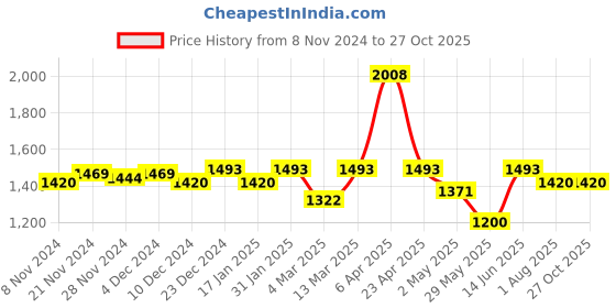 myntra.com SHAYE Plus Size Cream-Coloured Empire Top shaye Price History Graph from 8 Nov 2024 to 27 Oct 2025