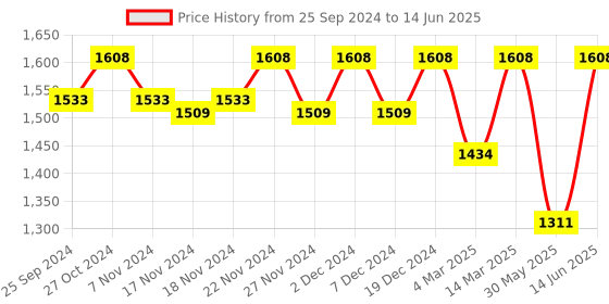 myntra.com SHAYE Plus Size Printed Longline Shrug shaye Price History Graph from 25 Sep 2024 to 14 Jun 2025