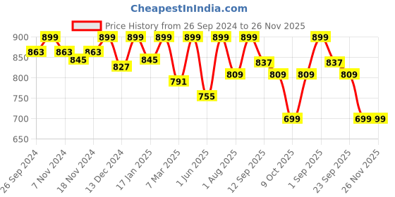 myntra.com SHAYE Plus Size Spread Collar Relaxed Opaque Satin Casual Shirt shaye Price History Graph from 26 Sep 2024 to 26 Nov 2025