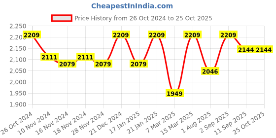 myntra.com SHAYE Premium Cotton Washed Denim Front Metal Zip Dress shaye Price History Graph from 26 Oct 2024 to 25 Oct 2025