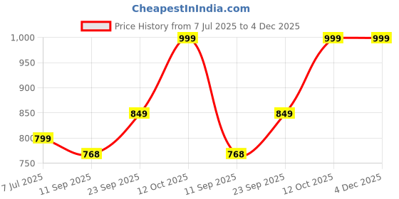 myntra.com SHAYE Print Puff Sleeve Satin Blouson Crop Top shaye Price History Graph from 7 Jul 2025 to 3 Dec 2025