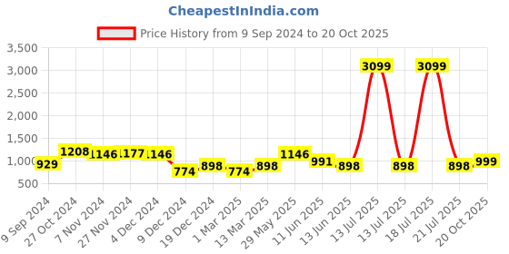 myntra.com SHAYE Printed Flared Cotton Mini Skirts shaye Price History Graph from 9 Sep 2024 to 20 Oct 2025