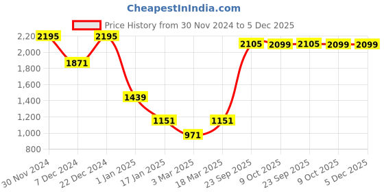 myntra.com SHAYE Printed Notch Lapel Collar Single Breasted Blazer shaye Price History Graph from 30 Nov 2024 to 5 Dec 2025