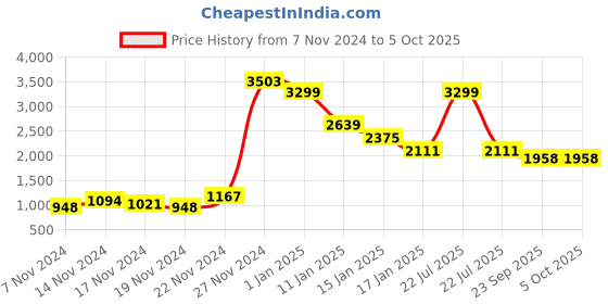 myntra.com SHAYE Printed Peaked Lapel Long Sleeves Tailored Fit Open Front Blazer shaye Price History Graph from 7 Nov 2024 to 5 Oct 2025