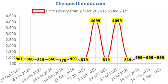 myntra.com SHAYE Puff Sleeve Crepe Shirt Style Top shaye Price History Graph from 27 Oct 2024 to 4 Dec 2025