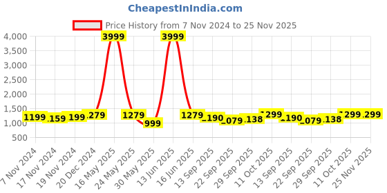 myntra.com Shaye Pure Cotton Tunics shaye Price History Graph from 7 Nov 2024 to 24 Nov 2025