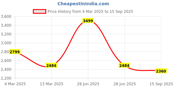 myntra.com SHAYE Purple V-Neck Floral Print Short Sleeves Casual Dress For Women shaye Price History Graph from 4 Mar 2025 to 15 Sep 2025