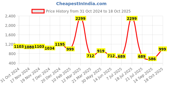 myntra.com SHAYE Quirky Printed Tiered Kurti shaye Price History Graph from 31 Oct 2024 to 18 Oct 2025