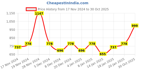 myntra.com SHAYE Shawl Collar Solid Long Sleeves Wrap Tops shaye Price History Graph from 17 Nov 2024 to 30 Oct 2025