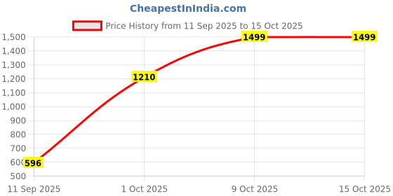 myntra.com SHAYE Square Neck Sequined A-Line Midi Dress shaye Price History Graph from 11 Sep 2025 to 14 Oct 2025