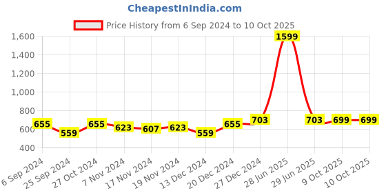 myntra.com SHAYE Striped Zari Chanderi Dupatta shaye Price History Graph from 6 Sep 2024 to 10 Oct 2025