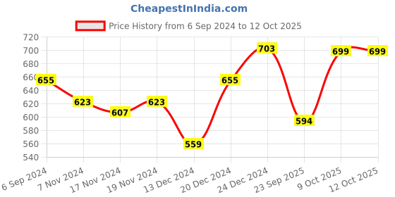 myntra.com SHAYE Striped Zari Dupatta shaye Price History Graph from 6 Sep 2024 to 11 Oct 2025