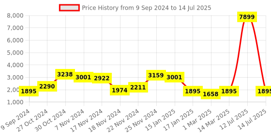 myntra.com SHAYE Tailored Fit Printed Notched Lapel Open Front Blazers shaye Price History Graph from 9 Sep 2024 to 14 Jul 2025