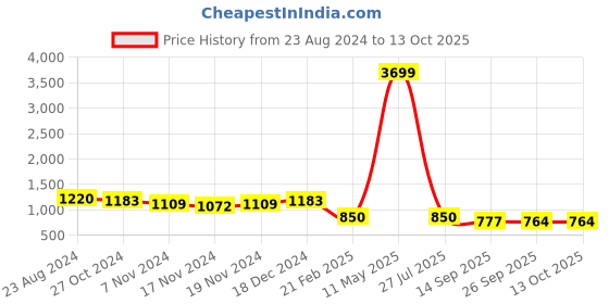 myntra.com SHAYE V-Neck Mirror Work Mirror Work Kurti shaye Price History Graph from 23 Aug 2024 to 13 Oct 2025