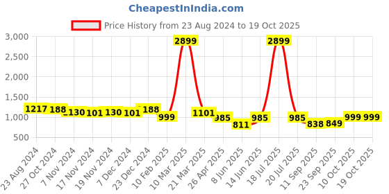 myntra.com SHAYE V-Neck Sequinned Sequinned Empire Kurti shaye Price History Graph from 23 Aug 2024 to 18 Oct 2025