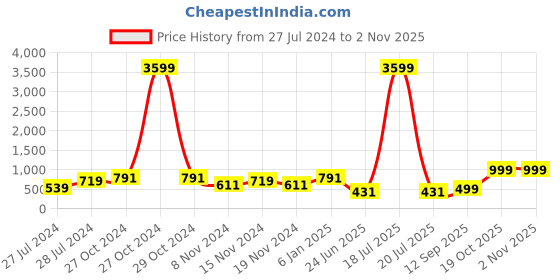 myntra.com SHAYE V-Neck Silver Foil Floral Short Sleeves Casual Top shaye Price History Graph from 27 Jul 2024 to 2 Nov 2025