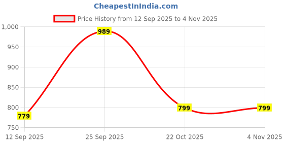 myntra.com SHAYE Women Blue V-Neck Solid Short Sleeves Casual Tops shaye Price History Graph from 12 Sep 2025 to 2 Nov 2025