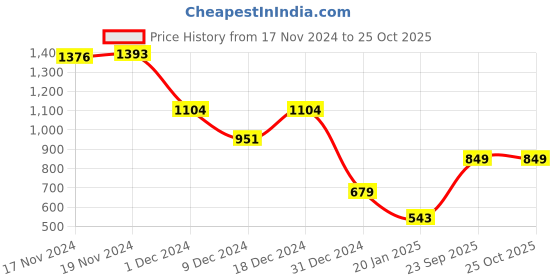 myntra.com SHAYE Women Cardigan Sweaters shaye Price History Graph from 17 Nov 2024 to 25 Oct 2025