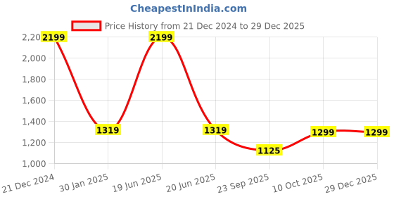 myntra.com SHAYE Women Colourblocked V-neck Long Sleeves Sweatshirt shaye Price History Graph from 21 Dec 2024 to 29 Dec 2025