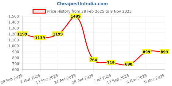 myntra.com SHAYE Women Drop-Shoulder Sleeves T-shirt shaye Price History Graph from 28 Feb 2025 to 8 Nov 2025