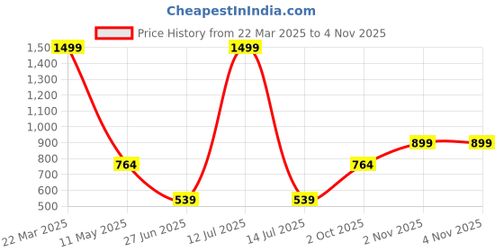 myntra.com SHAYE Women Drop-Shoulder Sleeves T-shirt shaye Price History Graph from 22 Mar 2025 to 4 Nov 2025