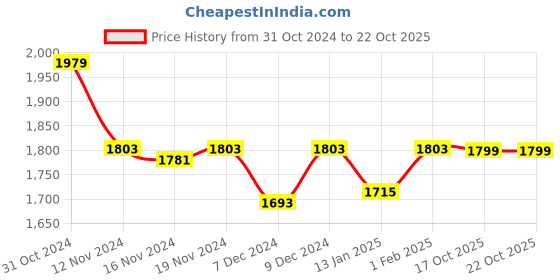 myntra.com SHAYE Women Fleece Bomber Jacket shaye Price History Graph from 31 Oct 2024 to 21 Oct 2025