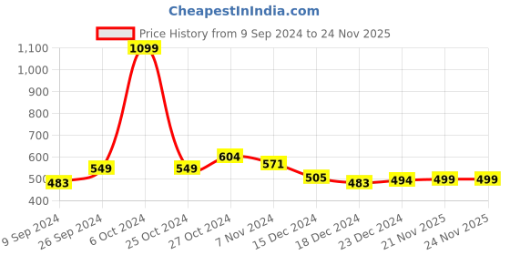 myntra.com SHAYE Women Floral Printed Scrunchie Ponytail Holders shaye Price History Graph from 9 Sep 2024 to 23 Nov 2025