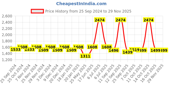 myntra.com shaye Women Fuchsia Pink Printed Longline Shrug shaye Price History Graph from 25 Sep 2024 to 28 Nov 2025