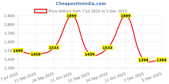 myntra.com SHAYE Women Fuchsia Solid Above Knee A-line Casual Skirts shaye Price History Graph from 7 Jul 2025 to 5 Dec 2025