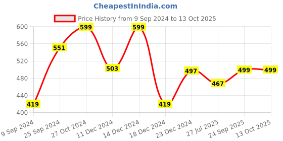 myntra.com SHAYE Women Green & Red Set of 2 Scrunchies shaye Price History Graph from 9 Sep 2024 to 13 Oct 2025